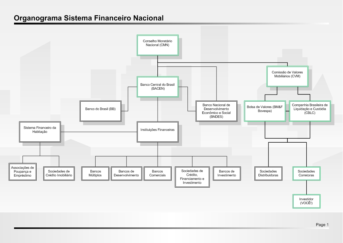 comerciais ou de investimentos, sociedades de arrendamento mercantil ou de crédito, financiamento e investimento e associações de poupança FIGURA 2.