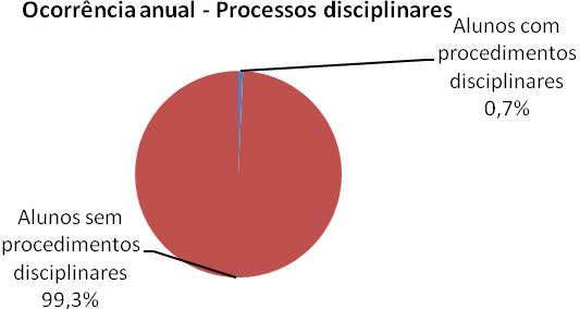 Figura 5 Procedimentos disciplinares 1.4.2. Enquadramento legal dos deveres violados EAENS/R.I.