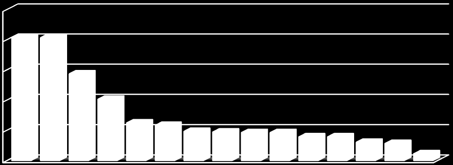 Total de alunos por freguesia 2 Residência dos alunos 15 1 5 Freguesias Gráfico 6 Residência/Ensino Básico O universo de residência dos alunos é situado nas freguesias de Esposende e Marinhas,