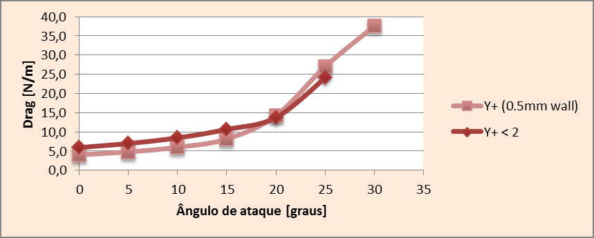 80 Tabela 12 - Simulação, em modelo SA, com adaptação de y+ durante simução (y+ < 2).