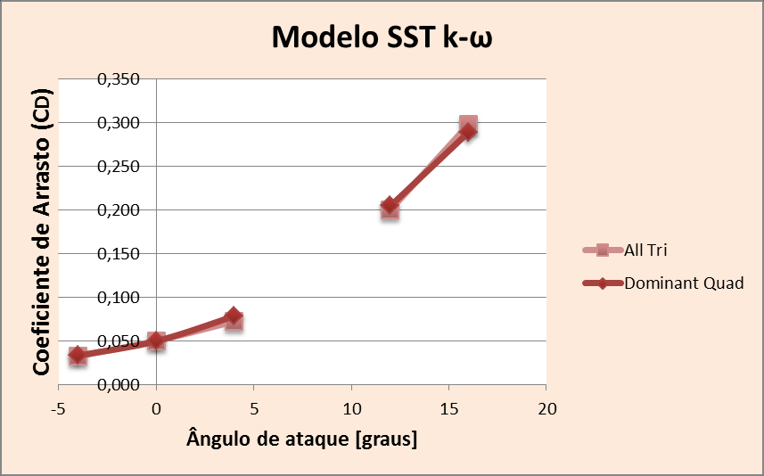 92 Figura 58 - Gráfico dos resultados de -CL obtidos pelo modelo SST k-ω. Figura 59- Gráfico dos resultados de C D obtidos pelo modelo SST k-ω.
