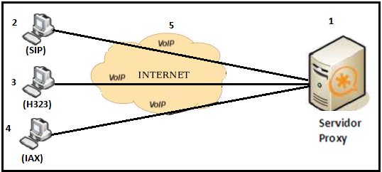 40 Figura 5: Central Asterisk interligada com os protocolos VoIP A Figura 5 apresenta os usuários 2, 3, e 4 conectados a central Asterisk (1) via VoIP utilizando a internet (5) como meio de
