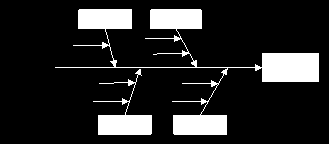 Uma das técnicas que recomendo é a análise de causa e efeito, também conhecido como diagrama em espinha de peixe ou de Ishikawa.