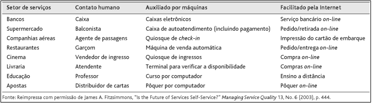 25 autoatendimento (isto é, o trabalho terceirizado para seus clientes). Esse modo está se tornando ainda mais comum à medida que as empresas tentam reduzir o custo de fornecimento dos serviços.