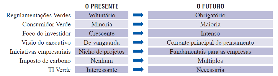 Segundo Phelipe (2010), as TIC Verde podem ser definidas como um conjunto de práticas capazes de garantir que a atividade de uma empresa gere menor impacto ambiental.