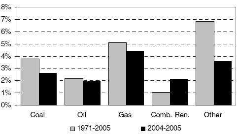 Taxas médias anuais de crescimento na produção de energia por região América Latina Fonte: Energy Balances of