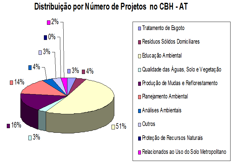 Dentre o total de projetos contratados com o financiamento do FEHIDRO, entre 1994-2000, distribuídos por tipo de projeto, encontramos: Tratamento de esgoto representa quase 45% do número total de