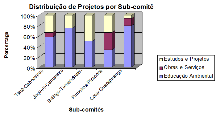 Em termos gerais, os projetos distribuídos por tipo de tomador apontam.