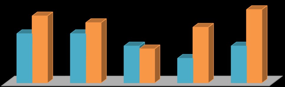 ANEXOS 7,6 7,6 7,5 7,5 Gestão de utilizadores, perfis e contactos Gestão de ficheiros carregados/validados Avaliação da Plataforma INDEZ 7,4 7,4 Consulta de informação submetida, validada e aprovada