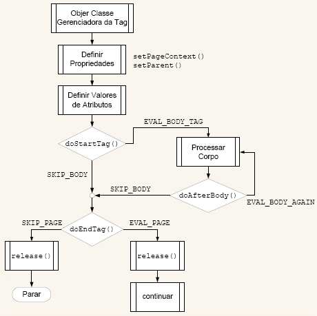 24 Fonte: adaptado de Fields e Kolb (2000, p. 417). Figura 2 Ciclo de vida da interface BodyTag 2.