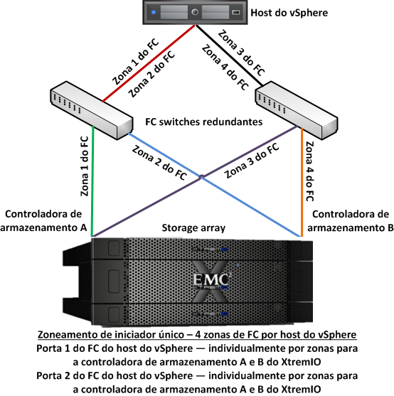 Configuração das VLANs Configuração da rede de armazenamento Certifique-se de que haja portas de switch adequadas para o storage array e os hosts vsphere.