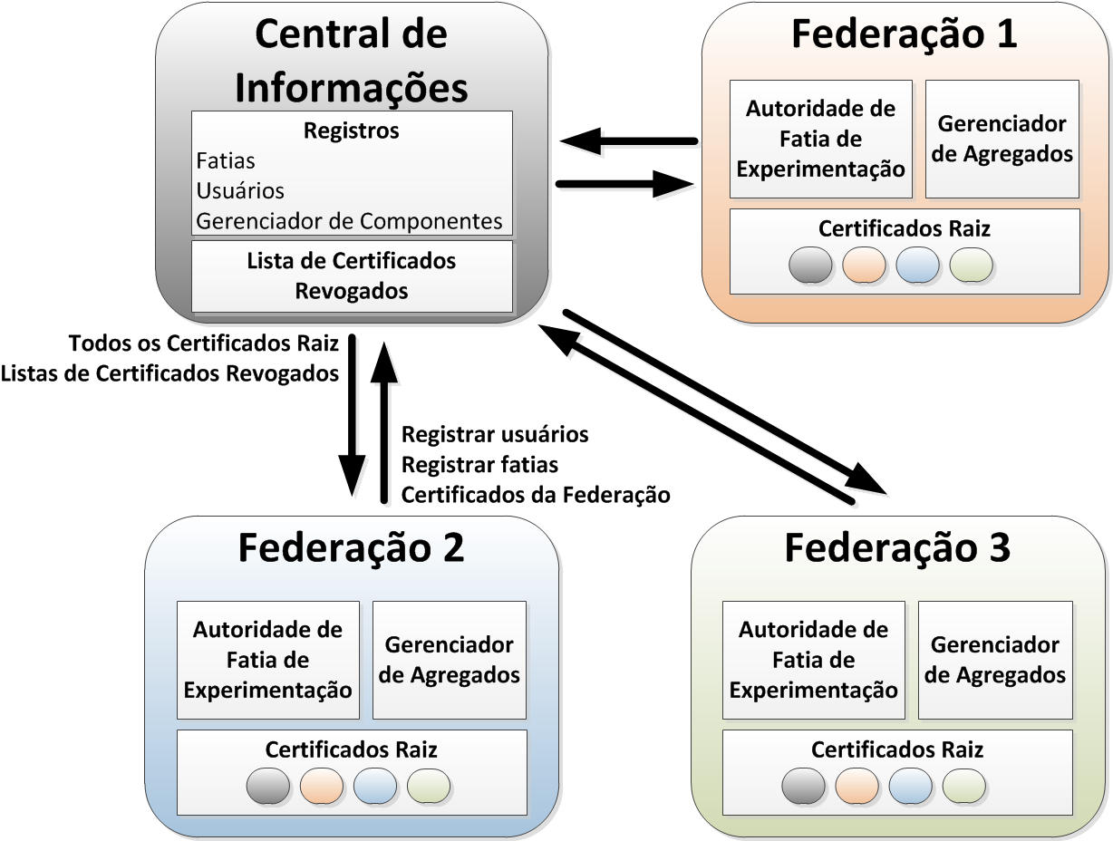 118 Minicursos Livro Texto 3.5.2.1. Central de Informações Figura 3.4.