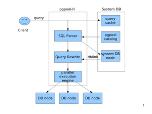 9.3.2 - PGCLUSTER Figura 9.1: Sistema de balanceamento de carga 9.3.2 PGcluster PGCluster[17] é um conjunto de modificações para o código fonte do PostgreSQL que permite a montagem de um sistema de