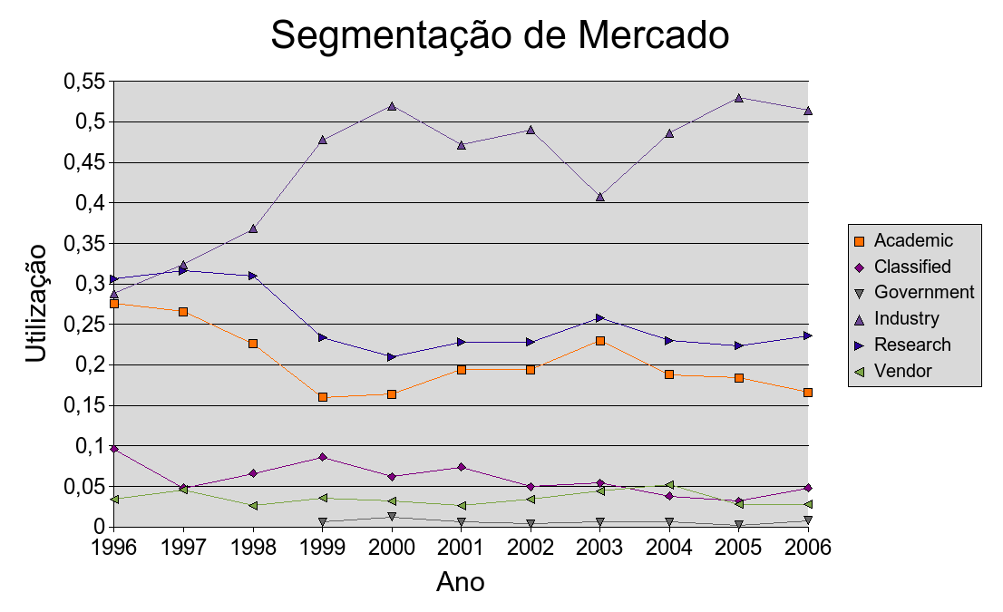 CAPÍTULO 3 : INTRODUÇÃO no ano de 2004 pelo instituto Forrest Research 1 constatou que 37% das grandes empresas do mercado corporativo estão em alguma fase de adoção/desenvolvimento de projetos