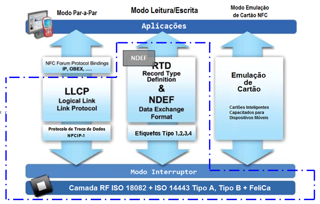 Além de ser o padrão adotado para o armazenamento de dados nas estiquetas NFC, também pode ser utilizado para troca de dados