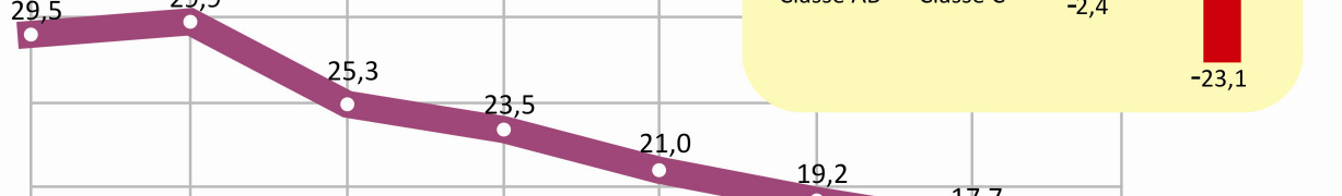 8 No gráfico a seguir, estão representadas mudanças no perfil socioeconômico da população brasileira entre 2002 e 2009.