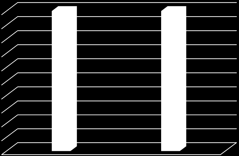 Nunca utilizou Já não utiliza Utliza actualmente Espera utilizar 100% 90% 80% 70% 60% 50% 40% 30% 20% 10% 0% Assessoria Jurídica Acompanhamento de processos jurídicos Ilustração 15 - Representação