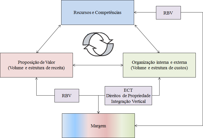 Figura 3. O Modelo RCOV e sua Sustentação Teórica Fonte: Demil, B., Lecoq, X. (2010). Business model: Toward a dynamic consistency view of strategy.long Range Planning 43 (2-3): 227-246.