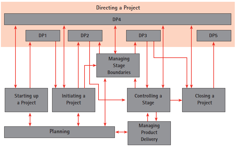 24 Figura 2 - The PRINCE2 Process Model Fonte: OGC, Office Government Commerce (2005) 2.