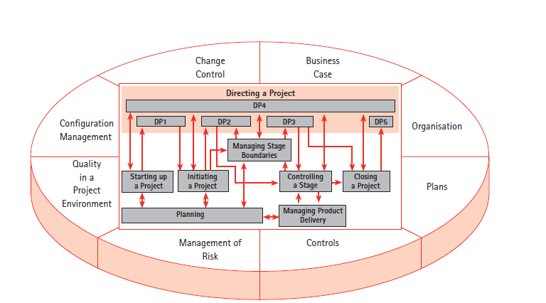 33 Figura 5 - PRINCE2 Processes and components Fonte: OGC, Office Government Commerce (2005) 2.