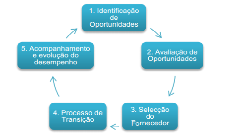 43 O uso do outsourcing habitualmente procede em mudança ou realinhamento dos agentes atuantes em determinada cadeia de suprimentos, uma vez que, ao repassar determinada atividade produtiva, as