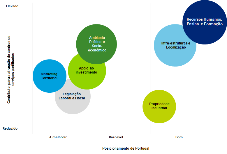 Figura 14 Posicionamento de Portugal nas áreas relevantes para os centros de serviços partilhados Fonte: Elaborado pelos autores.