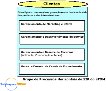 grupos funcionais de processos no SIP, conforme apresentado na figura.