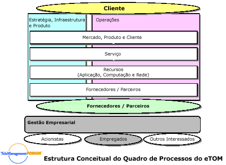 etom: Quadro Conceitual Global O quadro de processos do etom procura posicionar a empresa operadora de serviços dentro de um contexto geral de sua área de negócio, isto é, fazendo com que seus