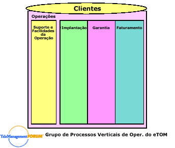 Implantação Este processo é responsável pela entrega dos produtos desejados pelo cliente. Informa ao cliente o status de seu pedido, garantindo a sua execução a tempo, atendendo a sua satisfação.