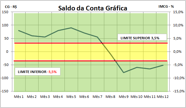 5.2 Avaliação Mensal Nesta seção, cada mês de um ano regulatório fictício será avaliado à luz da metodologia de acompanhamento e recuperação apresentada nesta Nota Técnica, com intuito de facilitar o