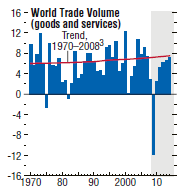 5 Figura 3: Crescimento do comércio mundial (%) Fonte: WEO(2009) Já em relação ao Brasil, a evolução do comércio exterior é visível.