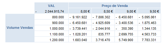 FIGURA 7 ANALISE DA SENSIBILIDADE DO VAL A VARIAÇÕES EM DUAS VARIÁVEIS Finalizado o processo, o conjunto de valores do critério VAL que surgem resultam da combinação dos vários valores atribuidos a