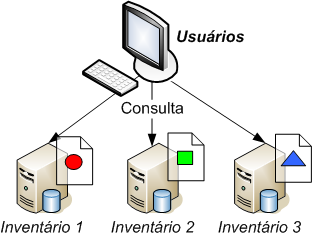 Observa-se que existem sistemas separados e não padronizados para gestão de recursos (Figura 1), onde cada um é responsável pela gestão de uma parte específica da rede.