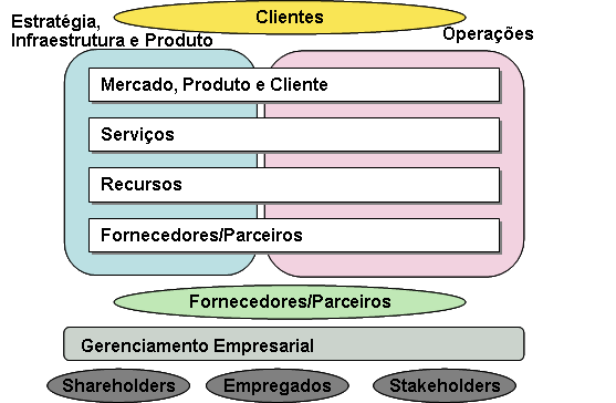 possível se observar um terceiro grande bloco de processos voltado ao gerenciamento empresarial.