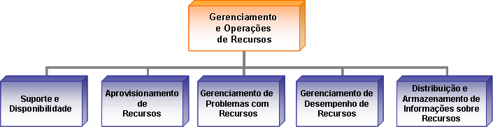 Desenvolvimento e Retirada de Recursos: Os processos desse subgrupo (Figura 9) são responsáveis por desenvolver novos recursos e aprimorar aqueles já existentes e as tecnologias associadas de forma