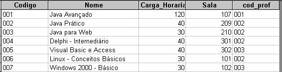 CONCEITOS BÁSICOS O modelo relacional representa os dados num BD como uma coleção de tabelas (relações).