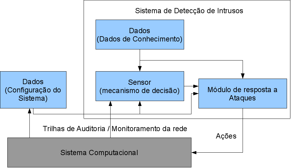 3.5 Características de ataques 22 Figura 3.