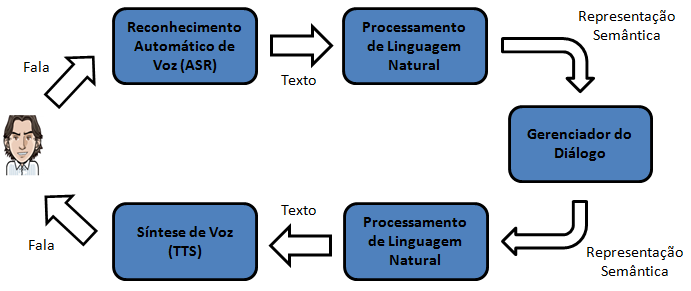 43 Os sistemas de diálogo podem ter diversas arquiteturas e utilizar as mais variadas formas de troca de informação: textos, voz, gráficos, gestos, entre outros.