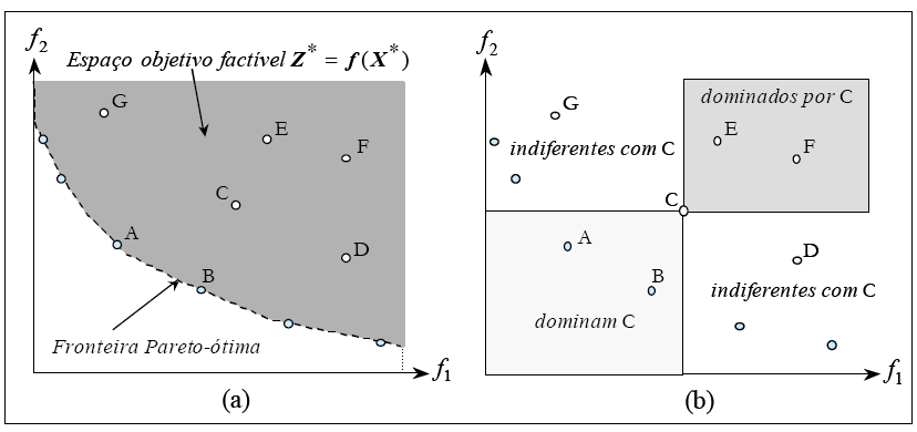 Capítulo 2 Metaheurísticas Multiobjetivo Algoritmo Genético (AG) e Busca Tabu (BT) 26 Na Figura 2.2-a, mostra-se um exemplo da fronteira Pareto-ótima.