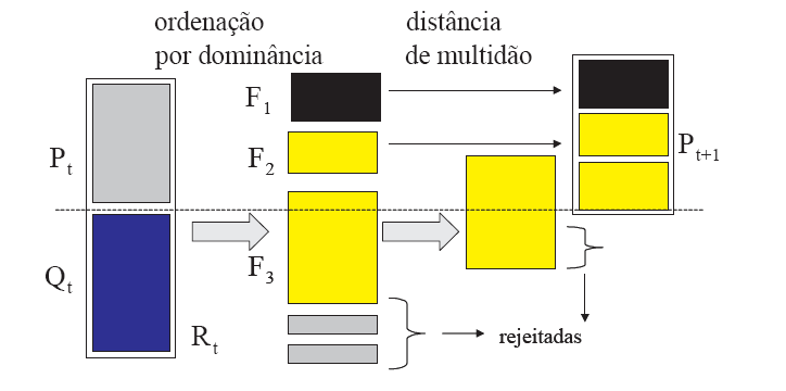 Capítulo 2 Metaheurísticas Multiobjetivo Algoritmo Genético (AG) e Busca Tabu (BT) 33 NSGA-II escolhem-se aquelas soluções de F i que estejam mais dispersas na fronteira. Na Figura 2.