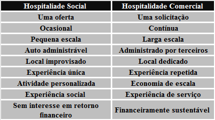 21 Figura 3: Comparação entre a hospitalidade social e a comercial Fonte: Lockwood e Jones (2001, p.161) Adaptado e traduzido pelo autor.