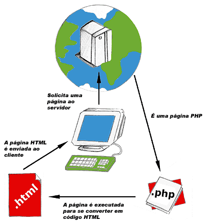 22 Figura 2- Esquema do funcionamento das páginas PHP. Fonte: http://www.criarweb.com/artigos/202.