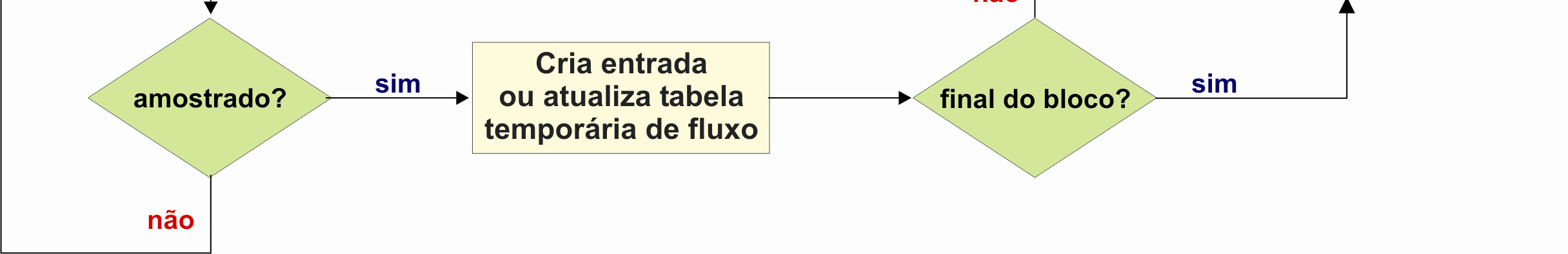 APÊNDICE B Fluxo