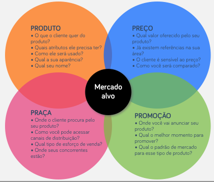 5. Plano de marketing Defina o composto de marketing (4Ps) de forma alinhada à estratégia. Utilize as perguntas abaixo para orientar suas definições.