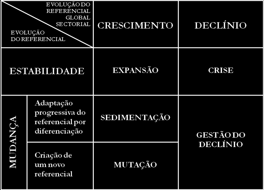 Na sua dinâmica, o referencial pode sofrer mudanças enquadráveis na tipologia que aqueles autores explanaram (figura IV.