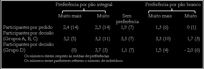 Experiência semelhante foi conduzida por Lewin, com grupos de mulheres, envolvendo mudanças de consumo de tipos de carnes, mostrando igualmente. Quadro II.