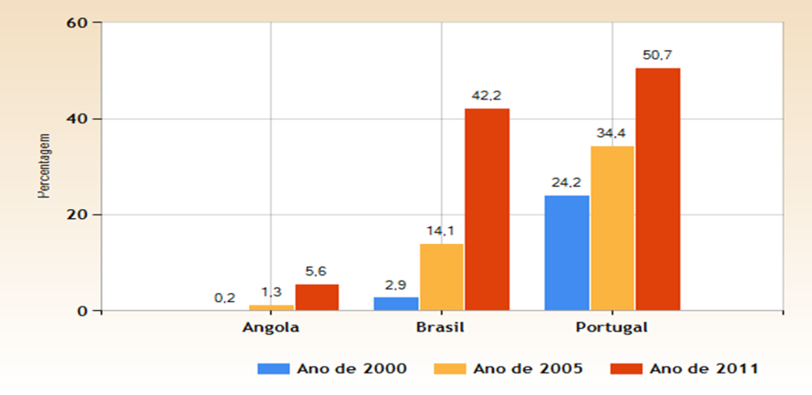 6. COMÉRCIO ELETRÓNICO EM ANGOLA Na era emergente do comércio Eletrónico, é inegável o papel desempenhado pelas Tecnologias de Informação e Comunicação (TIC) no processo de digitalização dos órgãos