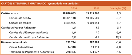 O crescimento verificado no número de operações por cartão confirma a tendência de crescimento da utilização da rede multibanco como sistema de pagamento preferencial.