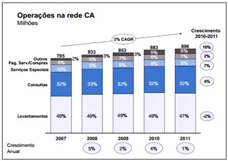 Cerca de metade do parque de caixas automáticas localizam-se fora das instituições bancárias. A figura 2.