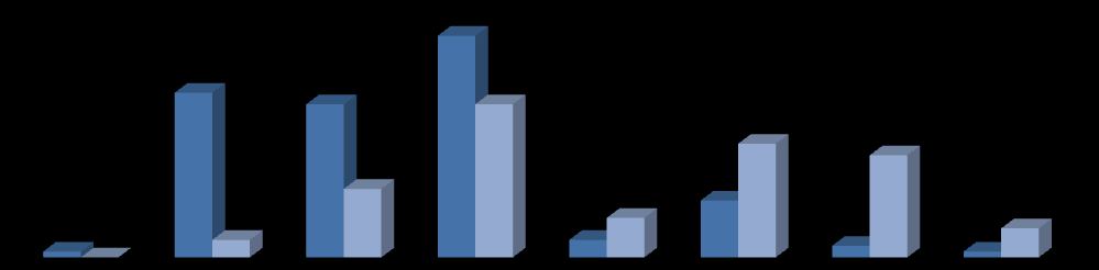 Sobre o nível de escolaridade pode dizer-se que existem diferenças significativas entre os grupos porque o p-value = 0 (figura 5.25). Logo, a hipótese é rejeitada.